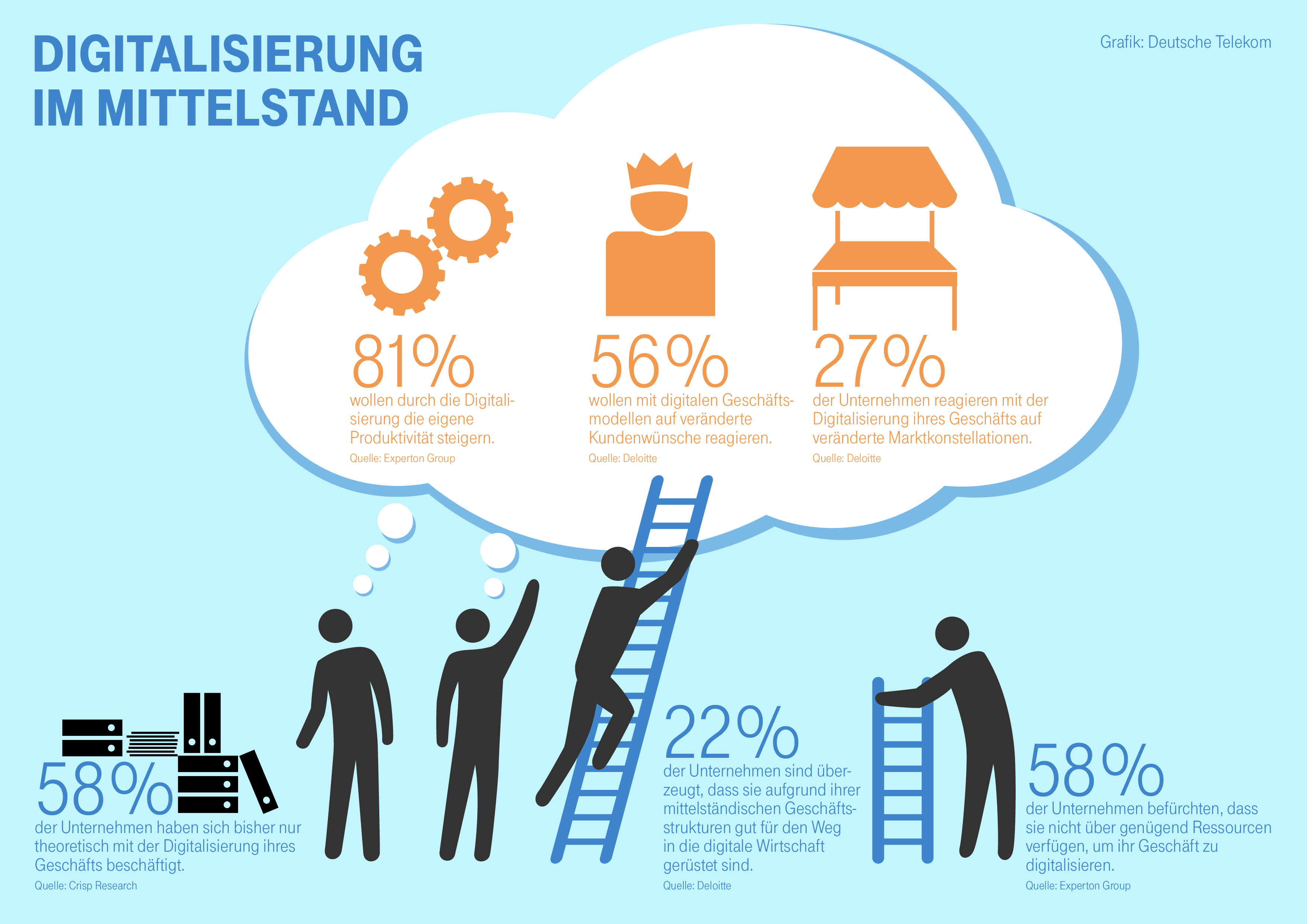 Digitalisierung